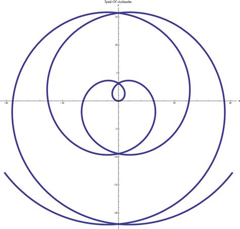 Archimedes Spiral Equation Songlimo