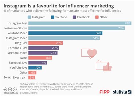 Chart Of The Week Instagram Is A Favourite For Influencer Marketing Fipp