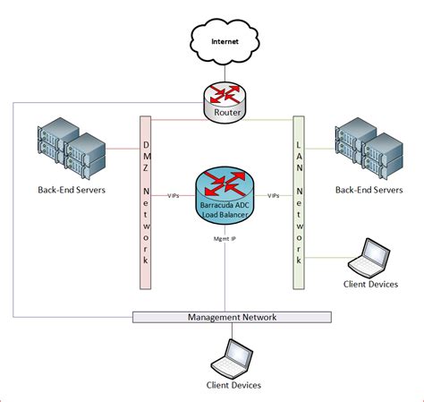 Barracuda ADC Load Balancer – How to show client IPs and not the proxy ...