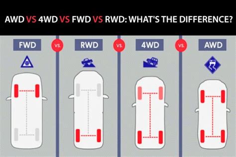 Qu Es Awd Fwd Y Rwd Y Cu Les Son Las Diferencias De Las Siglas