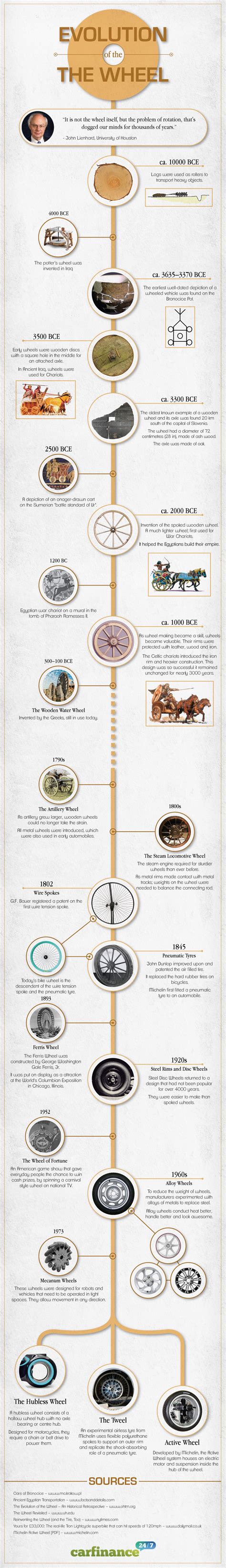 La evolución de la rueda infografia infographic TICs y Formación