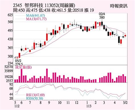 智邦 站回短期均線 證券．權證 工商時報