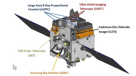 ASTROSAT Satellite - Civilsdaily