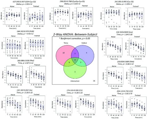 Repeated Measures 2 Way Anova Between Subject For Evaluation Of Download Scientific Diagram