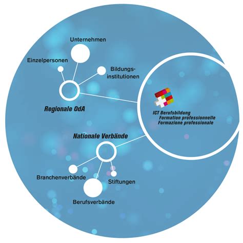 Regionale Organisationen Der Arbeitswelt ICT Berufsbildung