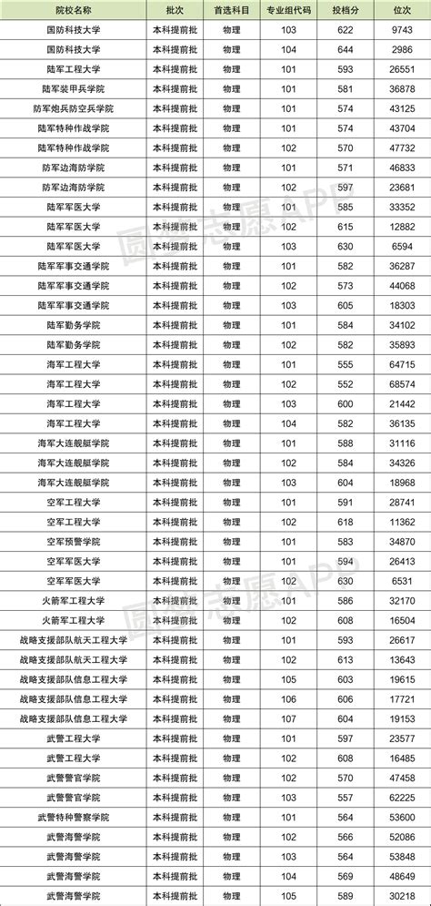 43所军校排名和录取分数线最新汇总（2023年参考） 高考100