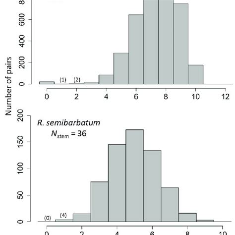 Frequency Distribution Of All The Pairwise Distances Of Genotypes Among