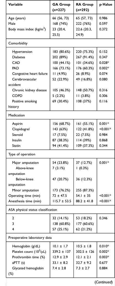 Table 1 From Use Of Regional Anesthesia For Lower Extremity Amputation May Reduce The Need For