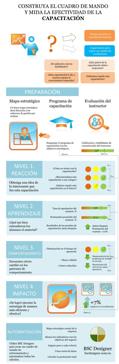 Cuadro De Mando Integral Y Kpis De Capacitación