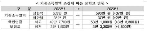 월 590만원 이상 소득자 국민연금 보험료 월 최대 3만3000원 오른다 네이트 뉴스