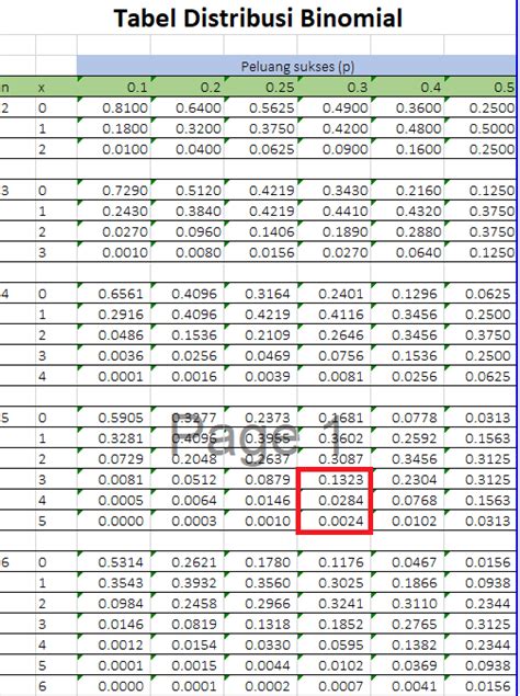 Distribusi Binomial Penjelasan Contoh Dan Excel Lengkap Blog Yuva