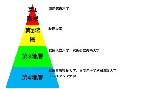 秋田県の大学の難易度序列・位置関係・ピラミッドの階層構造について！ Noriomi Starts