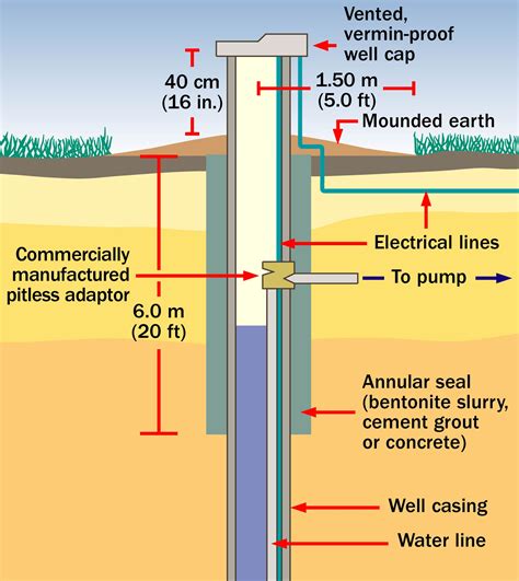 Groundwater Well Diagram