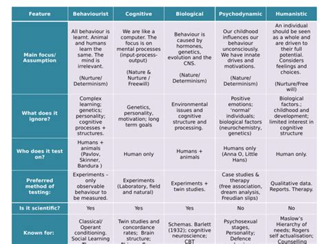 Aqa A Level Psychology Approaches Comparison Of Approaches Teaching