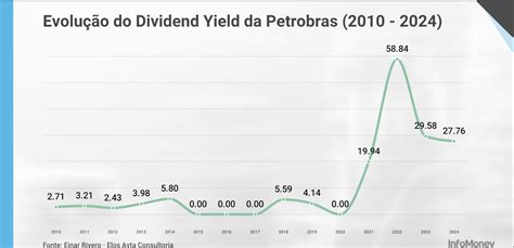 Quantas Vezes Por Ano A Petrobras Paga Dividendos - A evolução dos dividendos da Petrobras em 5 gráficos