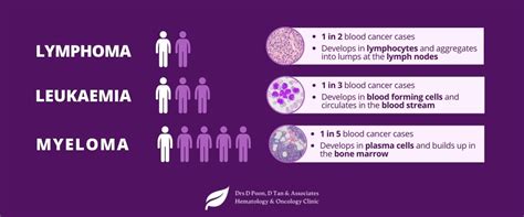 dr-donald-poon_infographic_lymphoma-vs-leukemia-vs-myeloma - Donald Poon and Associates