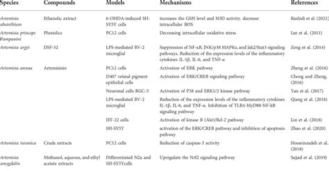 Frontiers Neuroprotective And Anti Epileptic Potentials Of Genus