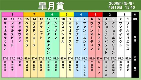 【出馬表】皐月賞 ファントムシーフがg1初制覇へ（2023年4月14日掲載）｜日テレnews Nnn