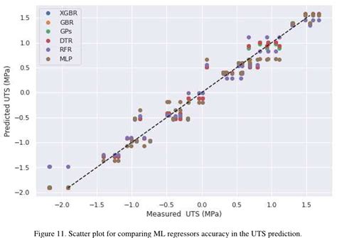 Pdf Predicting The Ultimate Tensile Strength Of Aisi Steel And