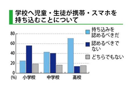 高校持ち込み「認めるべき」7割超 使用解禁は大半否定的 学校での携帯・スマホ巡りアンケート 「授業中 触っている」との声も ｜ 長崎新聞