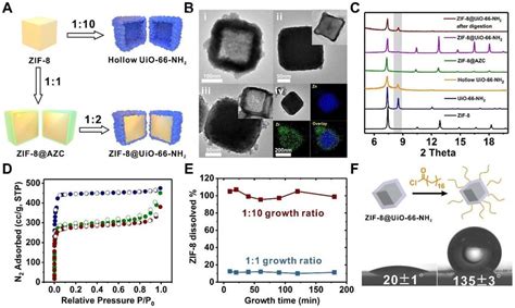 A Schematic Illustration Of The Growth Process Of Uio Nh On