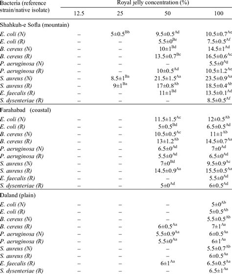 Inhibition Zone Diameters Mm In The Presence Of Different