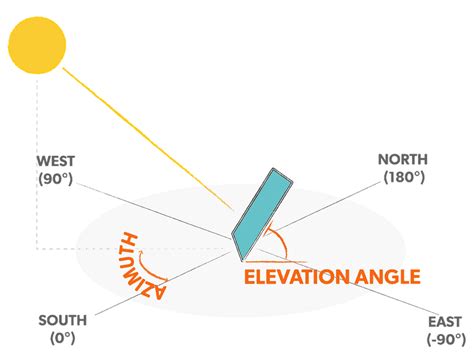 How To Align Solar Panels