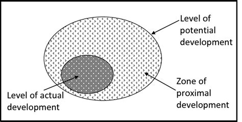 The zone of proximal development (adapted from Vygotsky 1978 ...