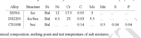 Table 1 From Corrosion Of Steel Alloys In Eutectic Naclna2co3 At 700