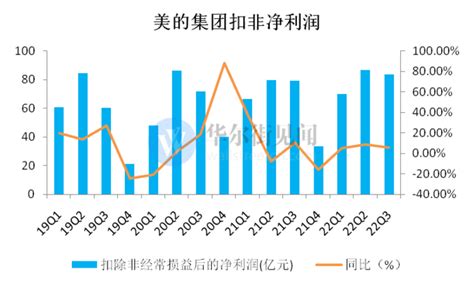 美的集团三季度营收87706亿元 净利润8474亿元 环比均下滑 财报见闻