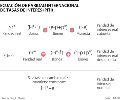 Paridad Internacional En Tasas De Inter S