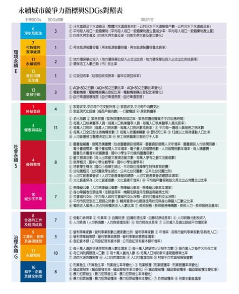 台北市為年度最大贏家！2023〈遠見縣市總體暨永續競爭力調查〉成績出爐 名家 三立新聞網 Setncom