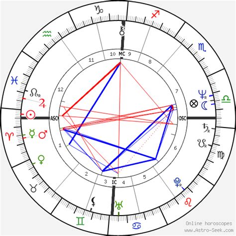 Birth Chart Of Dougie Thomson Astrology Horoscope