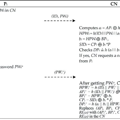 Change Password Protocol Download Scientific Diagram