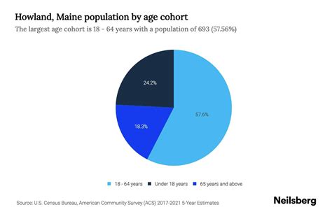 Howland Maine Population By Age Howland Maine Age Demographics