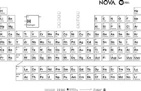 periodic table quiz Diagram | Quizlet