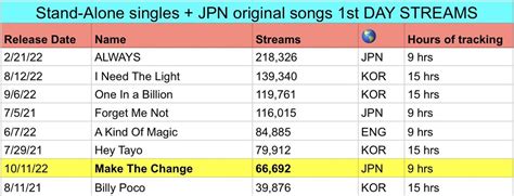 Enhypen Charts On Twitter Rt En Onspotify These Are All The St Day