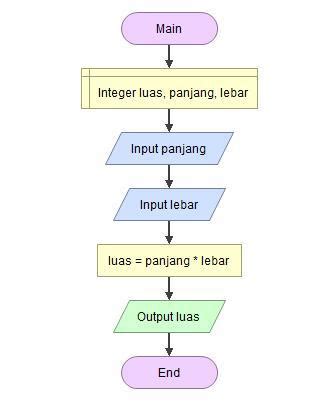 Detail Cara Membuat Flowchart Di Flowgorithm Koleksi Nomer