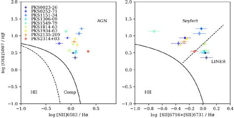 Locations Of Our Targets In The O Iii Hβ Vs N Ii 6583hα And O