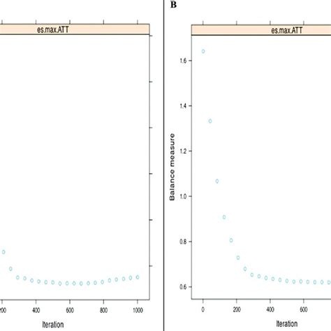 Convergence Plots For A Att Synecor Tm Pre Group B Att Bard Tm Download Scientific