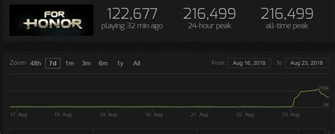 For Honor becomes free-to-own on Steam, peaking at 216,000 players