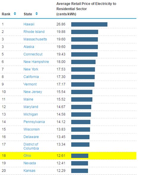 Electricity: Electricity Rates By State