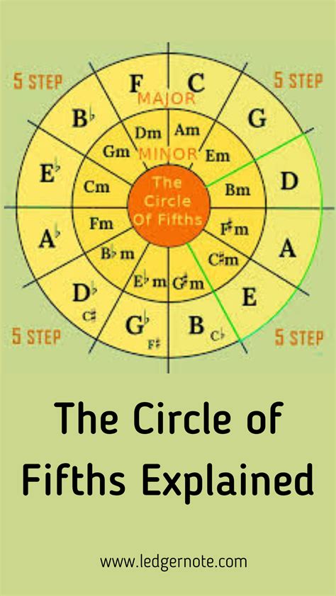 The Circle Of Fifths Explained Ledgernote Circle Of Fifths Music