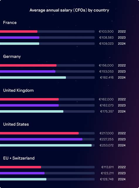 Finance Salary Benchmark Averages And Trends In The Uk Us And Eu Spendesk