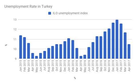 Bne Intellinews Turkish Unemployment Rate Falls Further To In April