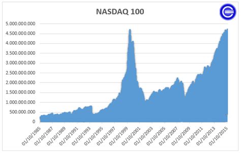 Nasdaq 100 Qué Es Definición Y Concepto 2021 Economipedia