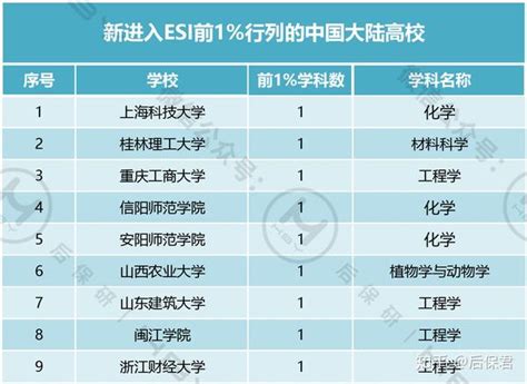 最新esi学科排名公布：9所内地高校学科挺进全球前万分之一 知乎