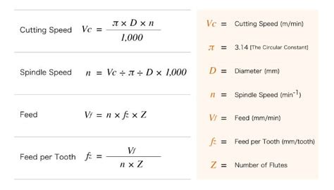 Difference Between Feed Rate And Cutting Speed Ecoreprap