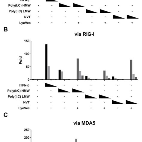 The Naked And Cationic Lipid Complexed Nexavant Regulates The