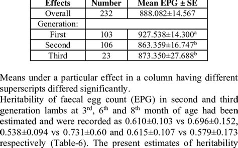 Least Squares Means Of Epg Of Adult Sheep In Different Generations